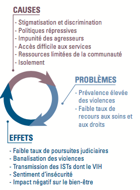 prévalence vih prostituées